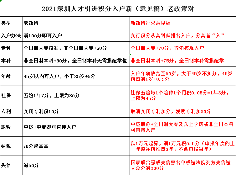 深圳入戶變化大，有想法的抓緊吧