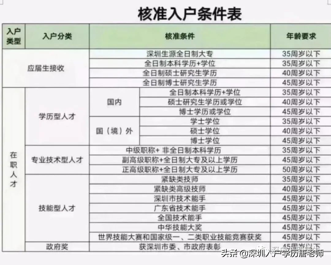 深圳戶口以后會越來越難入嗎？