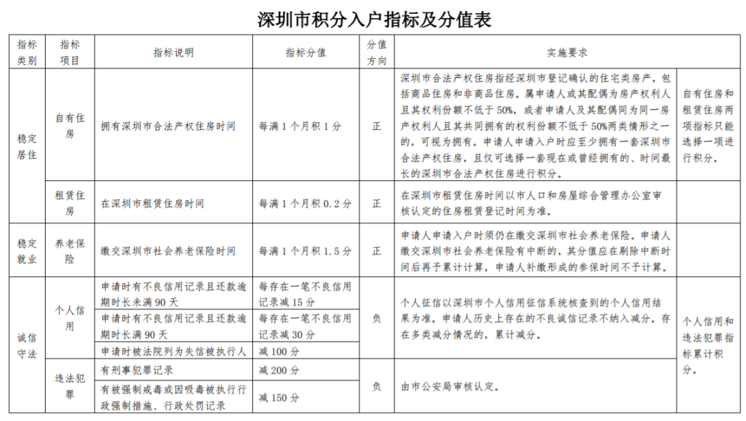 重磅！深圳積分入戶政策將收緊！全日制大專直接入戶難度加大