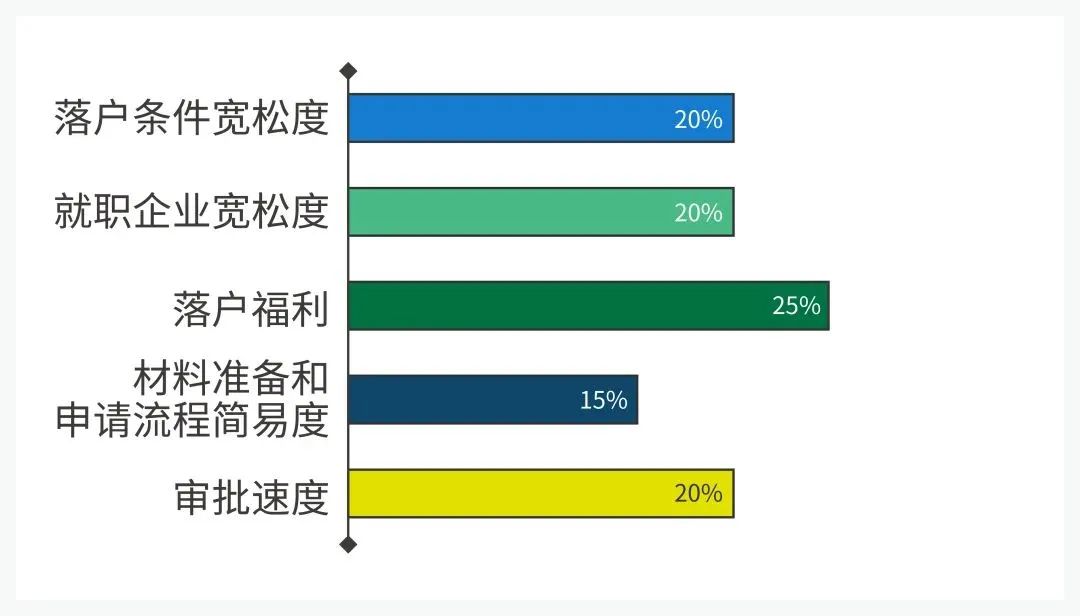 2022 北上廣深等7大熱門城市留學(xué)生落戶政策匯總！快收藏