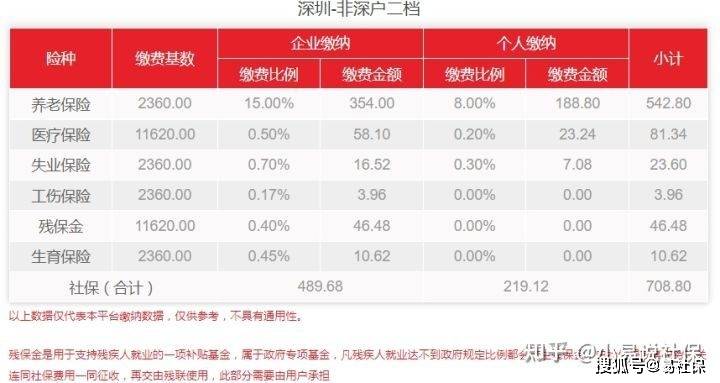 深圳員工一般繳納幾檔社保，靈活就業(yè)者需要交社保嗎？