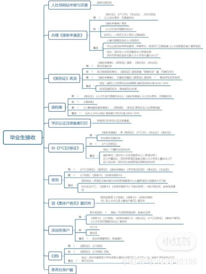 2020深圳應(yīng)屆生入戶全指南+申請補貼