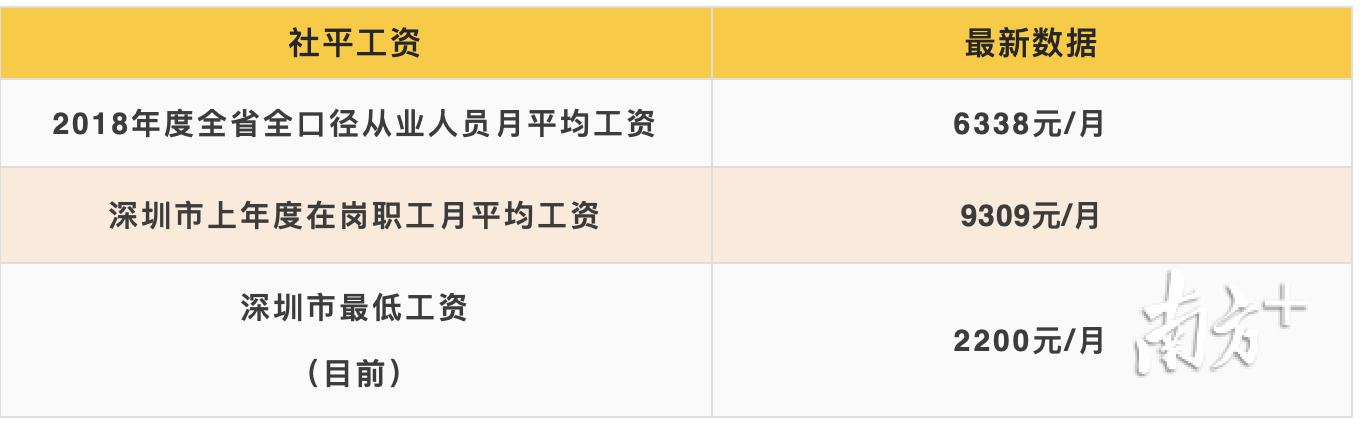 速看！深圳最新社平工資漲到9309元！7月起你的社保繳費這樣變