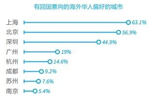 2020年留學(xué)生落戶指南及福利！一線城市最高給出百萬(wàn)補(bǔ)貼