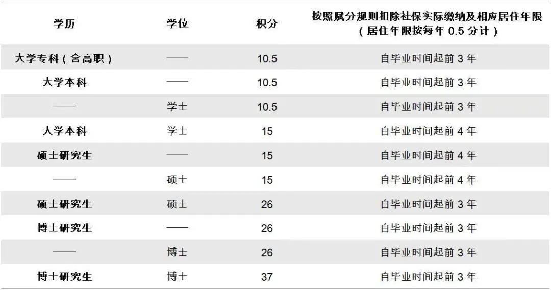 「在職研究生」兩種方式助你落戶北上廣深