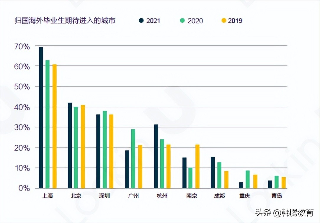 22萬海歸在上海，留學(xué)生落戶上海要滿足什么條件？