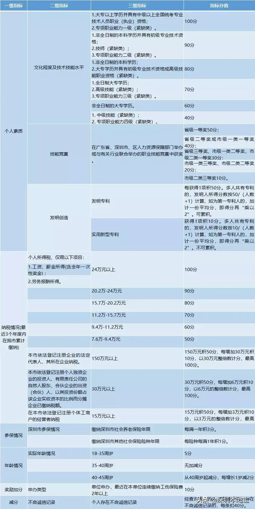 多種方式！深圳入戶超全攻略來襲！你想象不到的簡單