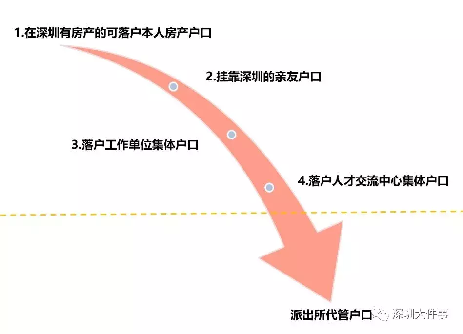 秒批！全流程最多跑一次！2019深圳落戶新政即將實(shí)施！