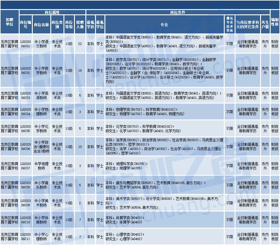 全部入編、不限戶籍！非畢業(yè)生也可報名！深圳一大批教師崗位招人