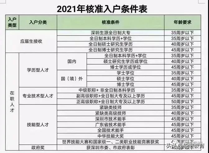 提前準(zhǔn)備！2022年深圳積分入戶分?jǐn)?shù)如何湊夠？