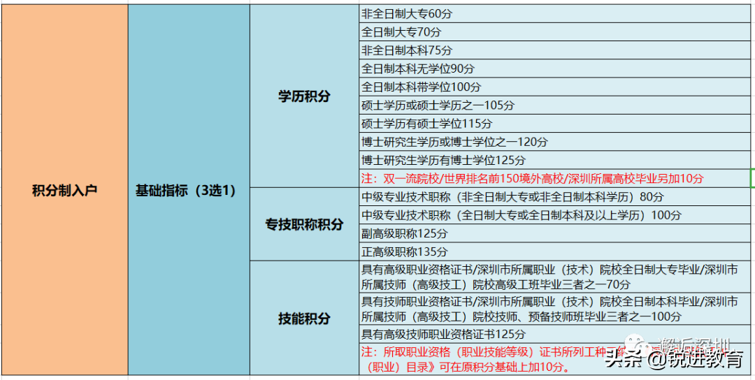 重點(diǎn)！深圳積分入戶辦理常見(jiàn)問(wèn)題解答