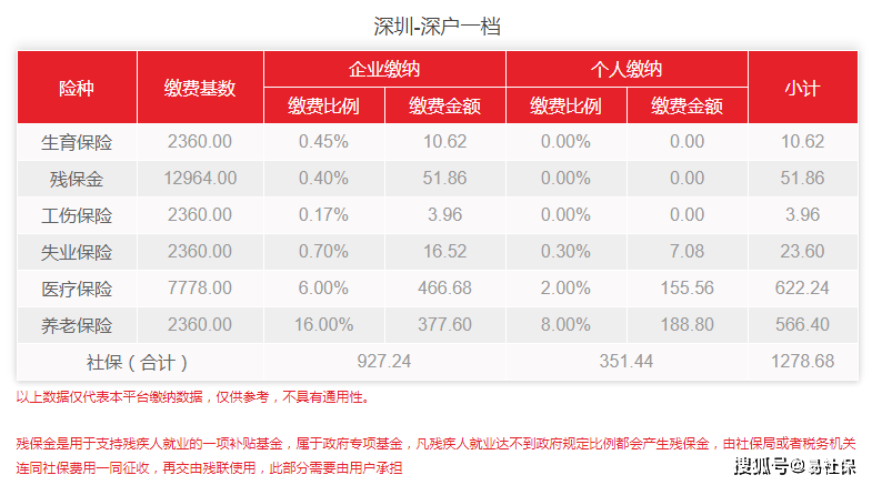 社保新基數(shù)7月生效！2022年深圳最新社保費用出爐