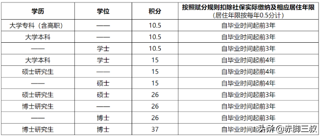 哪個城市的研究生性價比最高？各省市人才補貼及落戶政策都在這兒