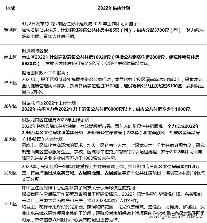 2022年深圳未來(lái)發(fā)展重點(diǎn)區(qū)域！入戶該選擇哪個(gè)區(qū)？