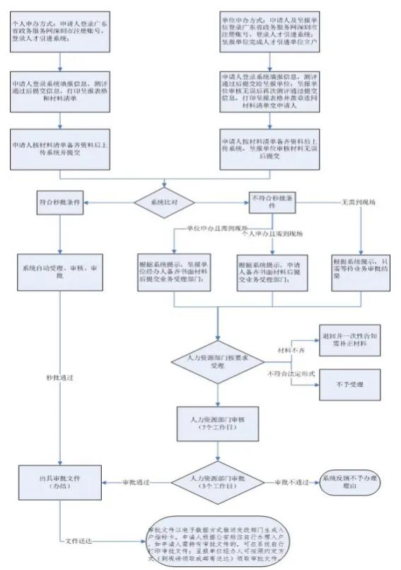 深圳在職人才引進(jìn)秒批入戶流程-全程線上辦理