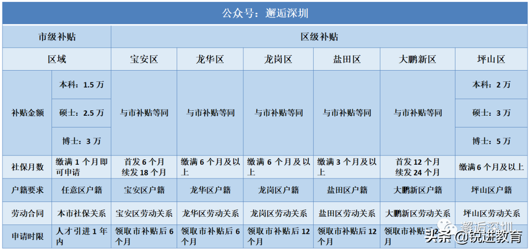 全面取消！深圳市人才引進補貼申請僅剩最后28天