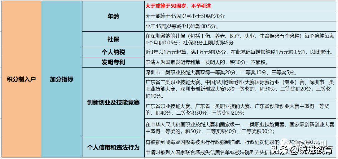 重點(diǎn)！深圳積分入戶辦理常見(jiàn)問(wèn)題解答