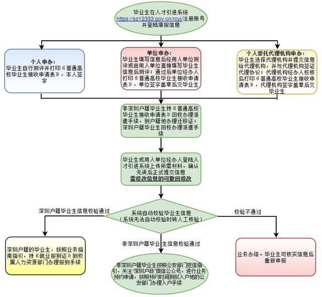 應(yīng)屆大學(xué)生深圳落戶秒批+領(lǐng)取新引進(jìn)人才補(bǔ)貼1.5萬(wàn)元最新教程