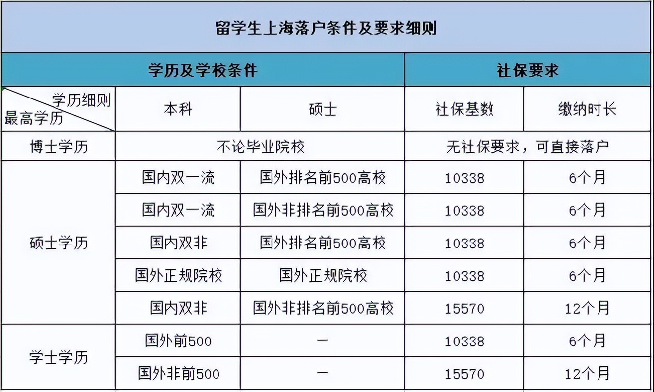 2022 上海 留學(xué)生 落戶 新政策 匯總