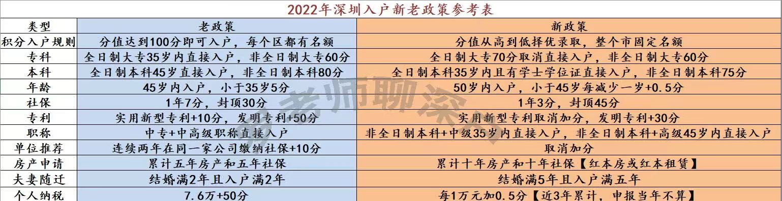 解讀2022年深圳入戶新政策，當下的我們該何去何從