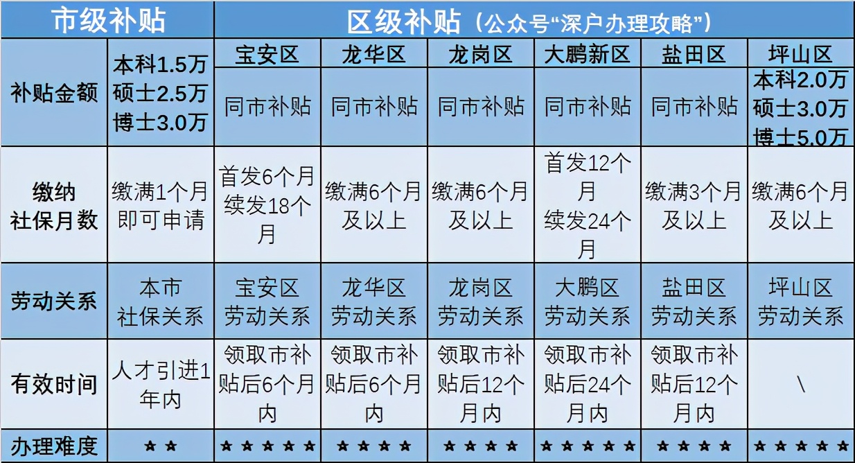 2021深圳戶口政策最全解讀