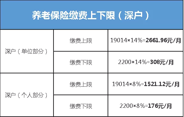 最新版圖解來了！社保每月交多少，我們幫你全算好