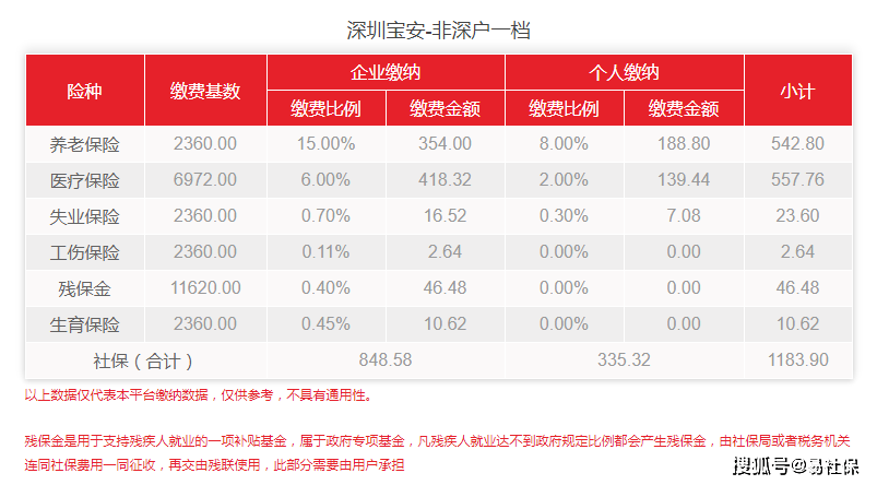 2022年5月深圳寶安最新社保費(fèi)用標(biāo)準(zhǔn)詳細(xì)介紹