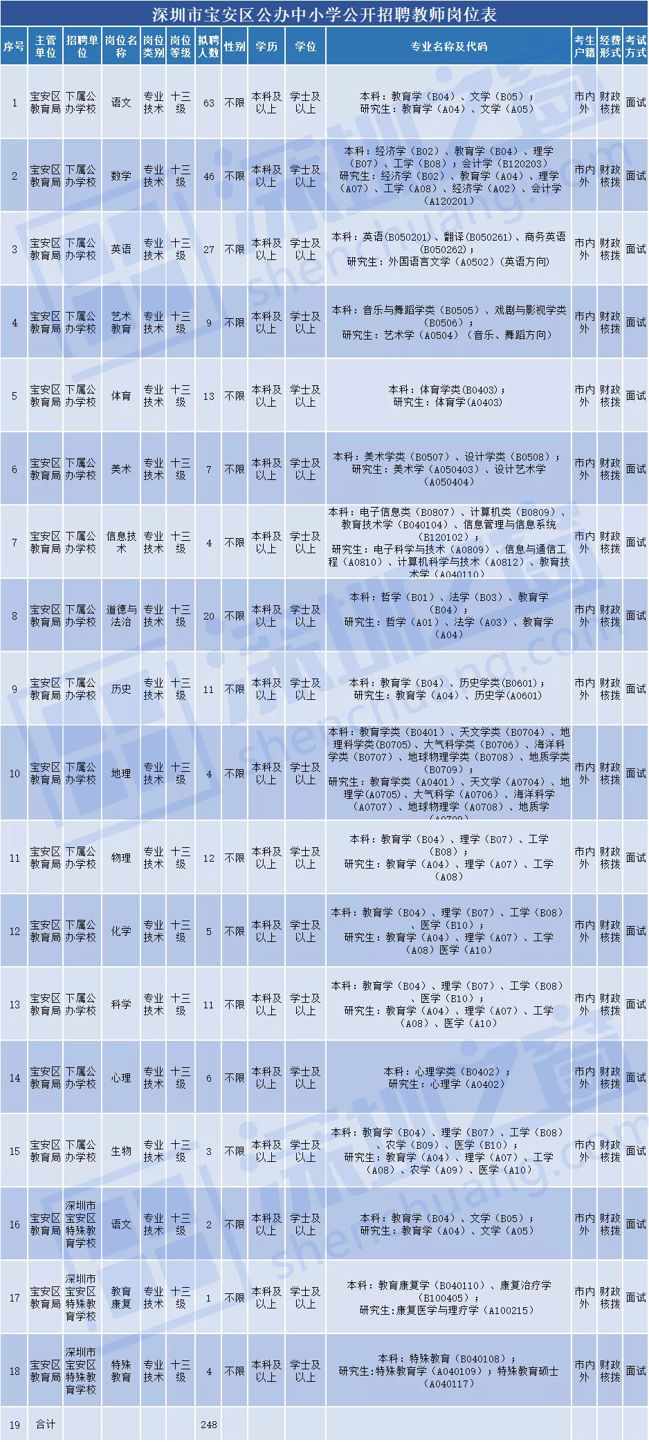 全部入編、不限戶籍！非畢業(yè)生也可報名！深圳一大批教師崗位招人