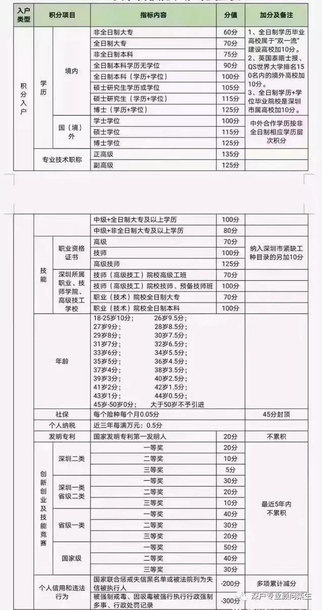 收藏 深圳2022年積分入戶政策條件大全