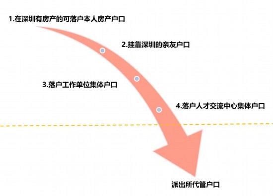 深圳在職人才引進和落戶深圳將實現(xiàn)“秒批”