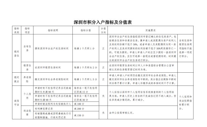 單獨講解一下深圳公安的積分入戶政策