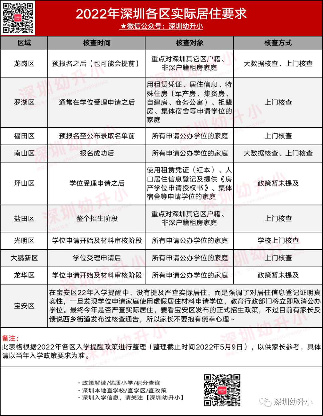 影響錄?。?022深圳升學(xué)這6件事還來得及準(zhǔn)備！深戶非深戶都需要