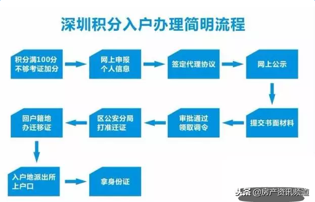 深圳市積分入戶條件有哪些？深圳戶口辦理要多久？