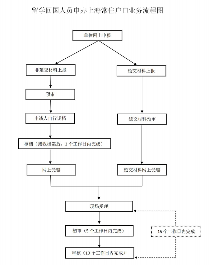 2022 上海 留學(xué)生 落戶 新政策 匯總