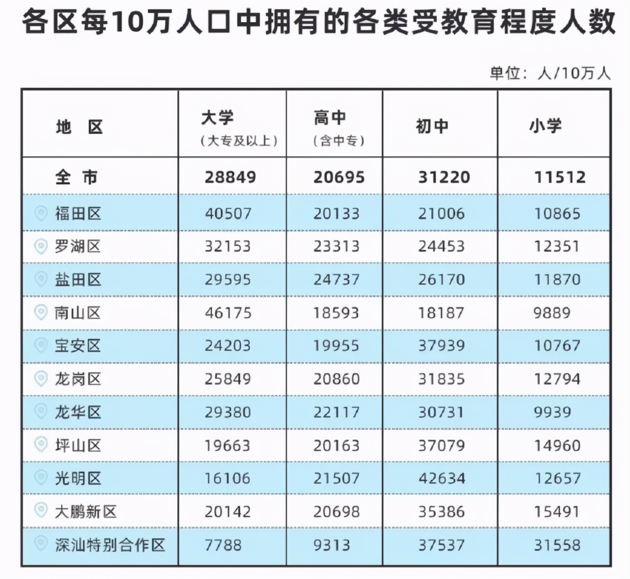 重磅！深圳擬修訂戶籍政策：大專學(xué)歷不再直接核準(zhǔn)落戶，積分入戶需居住就業(yè)10年