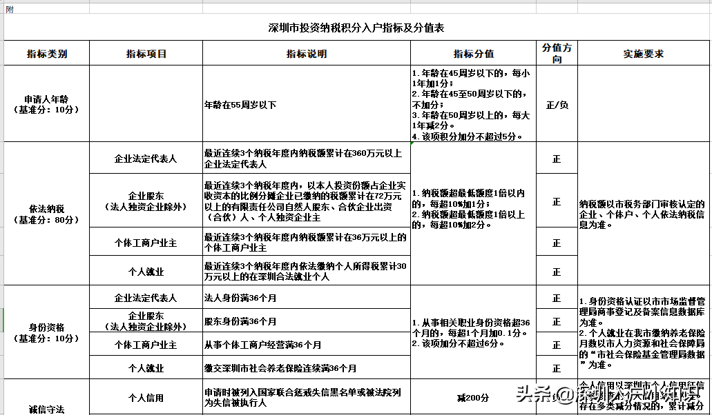 深圳入戶2021年新政最全入戶條件，變化太多了，你還會(huì)選擇入戶嗎