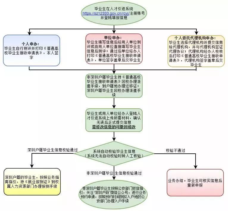 高校應(yīng)屆畢業(yè)生引進(jìn)落戶深圳“秒批”！詳細(xì)流程看過(guò)來(lái)