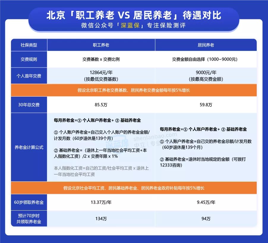 沒有工作單位，這樣交社?？梢允∠率畮兹f！還能領更多的養(yǎng)老金