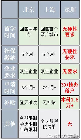 2020年留學(xué)生落戶博士最高有6萬補(bǔ)貼，留學(xué)生如何落戶深圳？