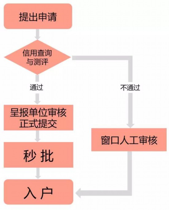 深圳在職人才引進和落戶深圳將實現(xiàn)“秒批”