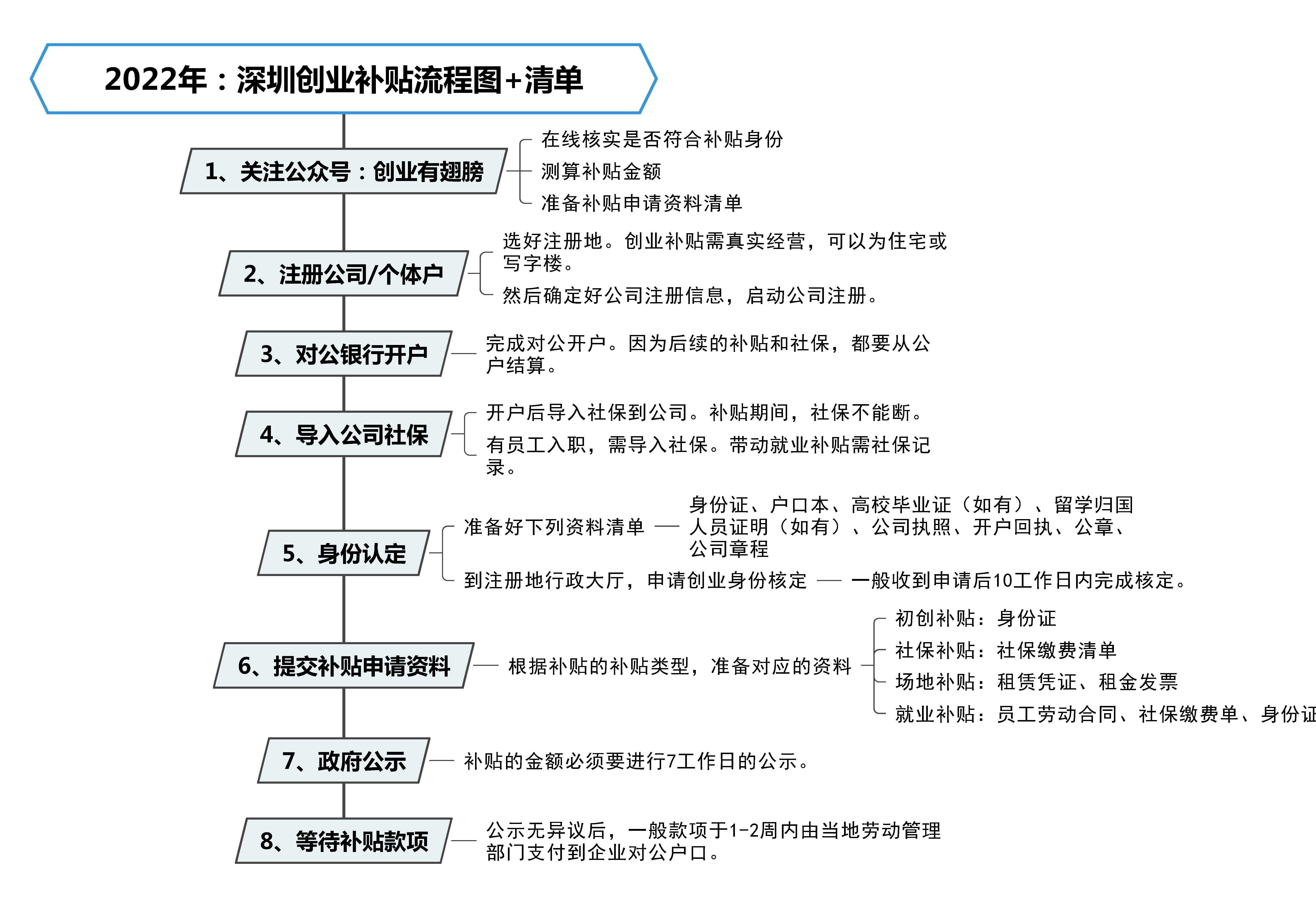 百萬留學生回國！深圳人社局鼓勵創(chuàng)業(yè)，發(fā)放最高45萬創(chuàng)業(yè)補貼