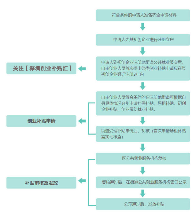 深圳市本科生創(chuàng)業(yè)補(bǔ)貼和深圳落戶(hù)創(chuàng)業(yè)補(bǔ)貼