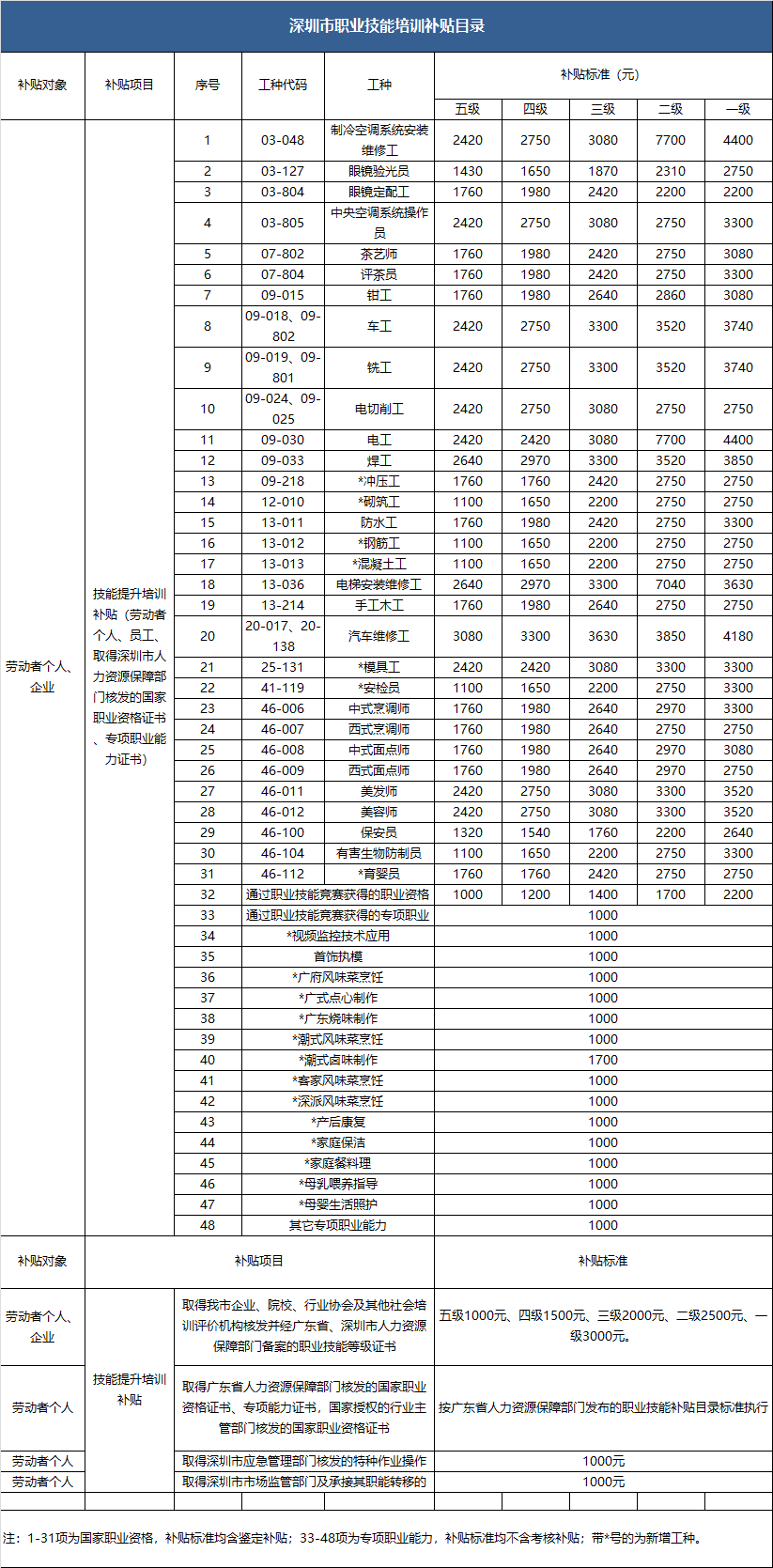 最低5000元/年！非深戶也能申請，深圳又添新補貼