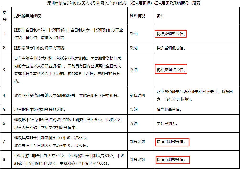 重磅！深圳新版積分入戶政策將實施，這些證加分