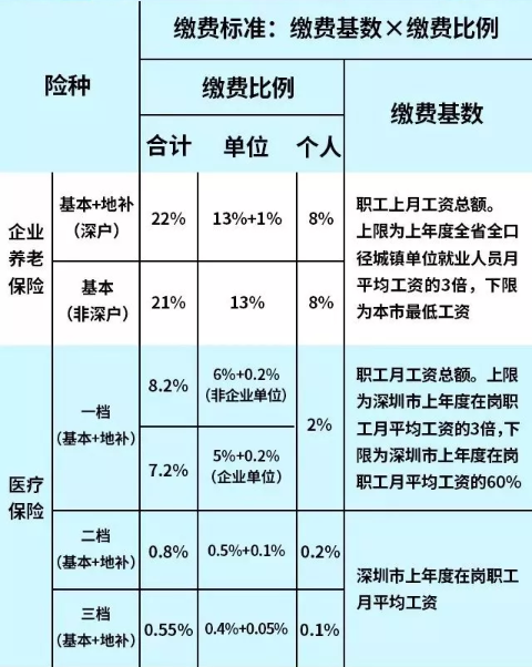 最新版圖解來了！社保每月交多少，我們幫你全算好