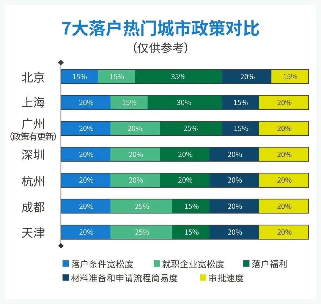 2022 北上廣深等7大熱門城市留學(xué)生落戶政策匯總！快收藏