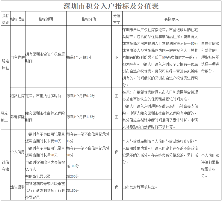 深圳積分入戶自有住房5年，能辦理戶口嗎？2021積分入戶新規(guī)