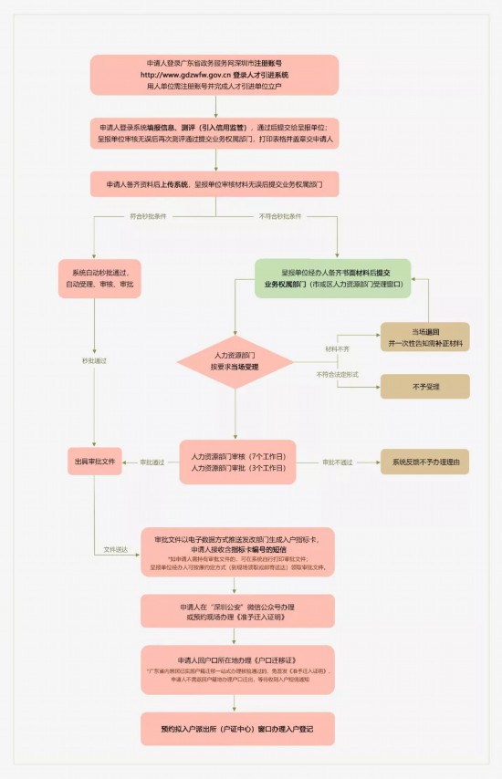 深圳在職人才引進和落戶深圳將實現(xiàn)“秒批”