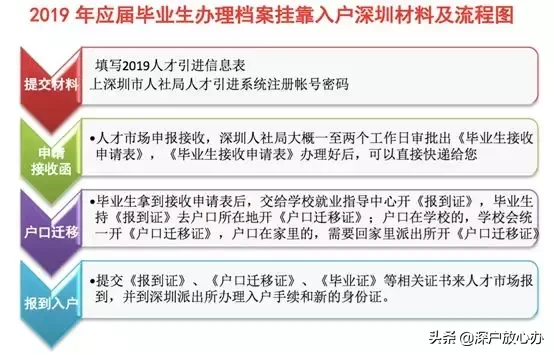 19屆畢業(yè)生想入戶深圳，怎么入戶？檔案放哪里？