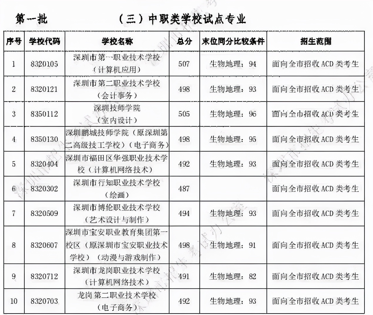 2022年落戶深圳戶口的八大好處